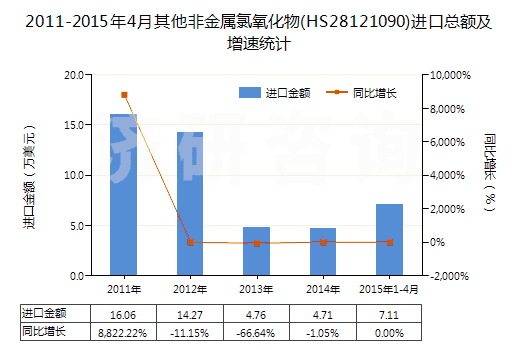 2011-2015年4月其他非金屬氯氧化物(HS28121090)進(jìn)口總額及增速統(tǒng)計(jì)
